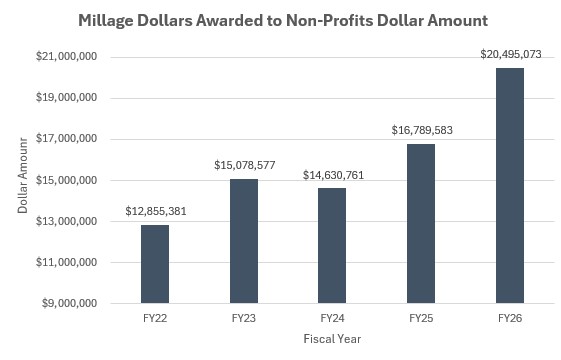 Updated FY26 Children's Funding Data