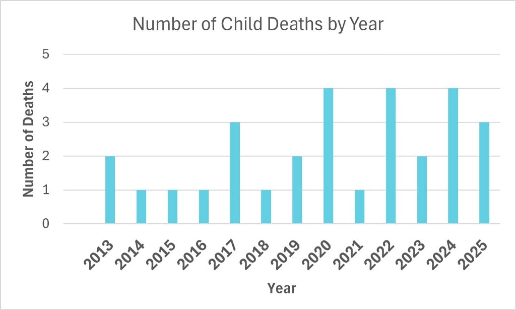 Number of children Deaths by drowning per Year
