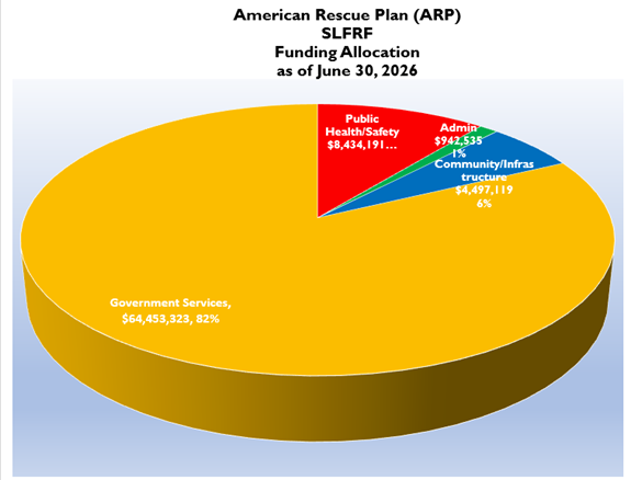 ARP Funding Allocation