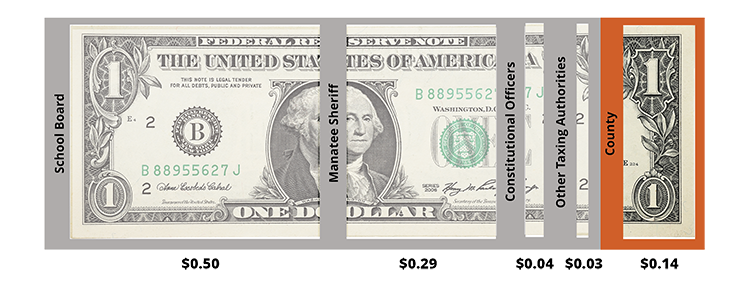 Web - Where Does Your Local Tax Dollar Go Dollar Cut Up A dollar bill cut up to represent how taxes are broken up per agency
