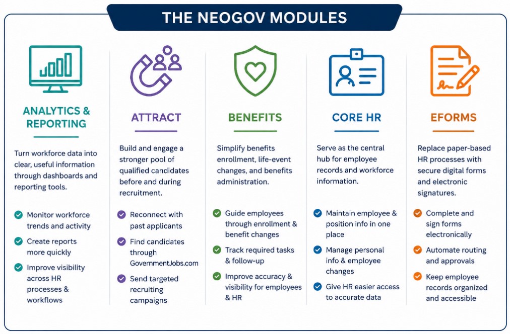 The Neogov Modules #1